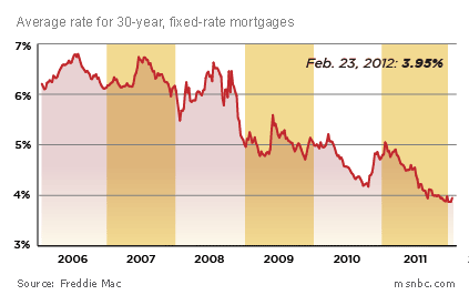 Average 30 Year Mortgage Rate Chart
