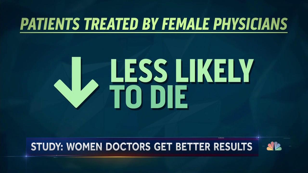 Study: Female Doctors Better Than Male Peers in Nearly All Facets