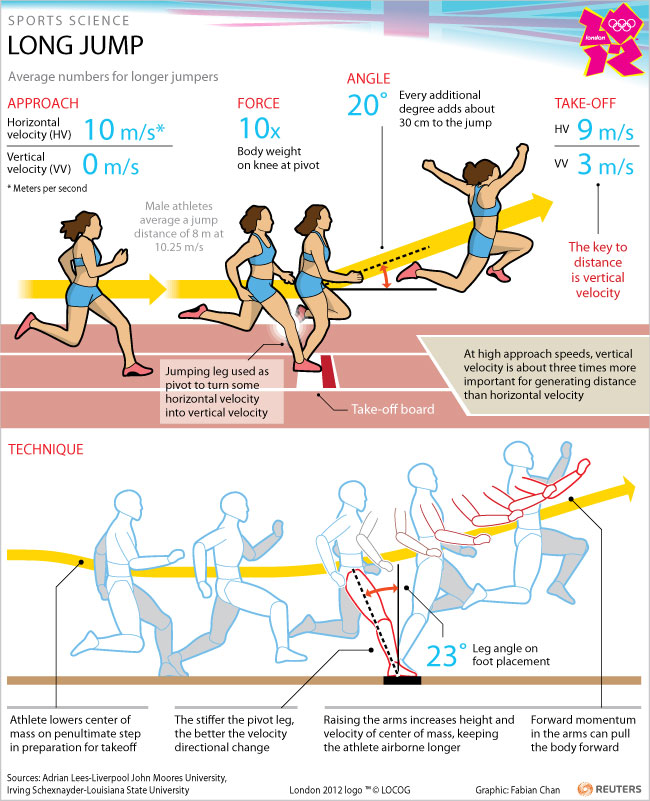 long jump technique
