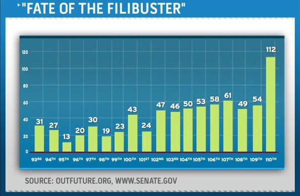 Senate Filibuster History Chart