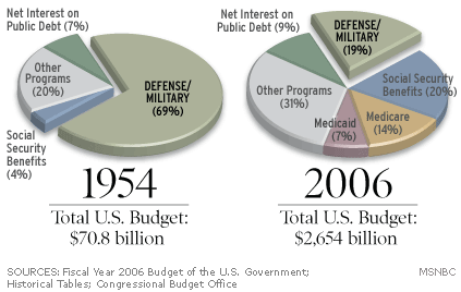 Total Federal Budget Pie Chart