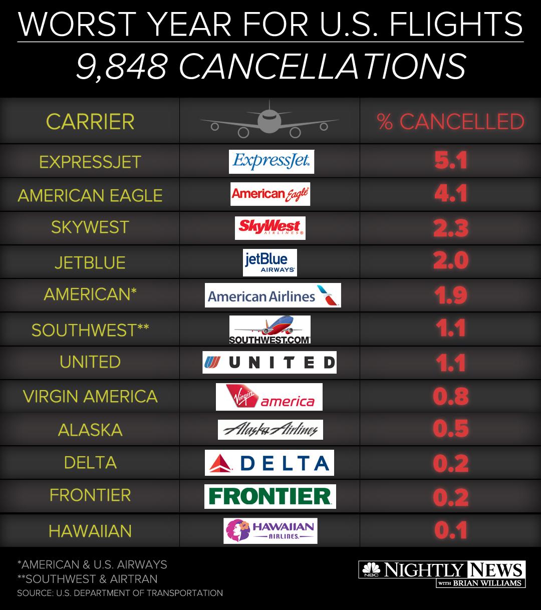 Delayed: More U.S. Airlines
