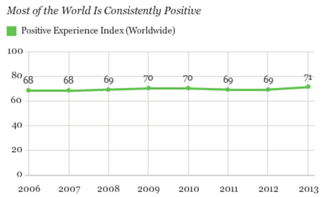 Imagen: Gallup concluye que la mayoría de los adultos de todo el mundo están experimentando emociones positivas
