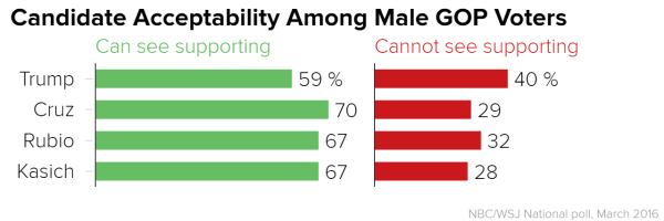 candidate_acceptability_among_male_gop_v