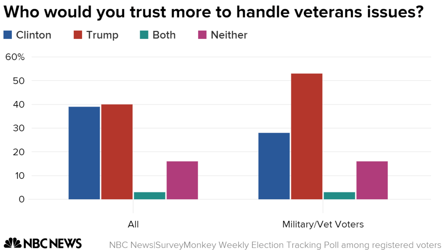 Image result for veterans poll trump