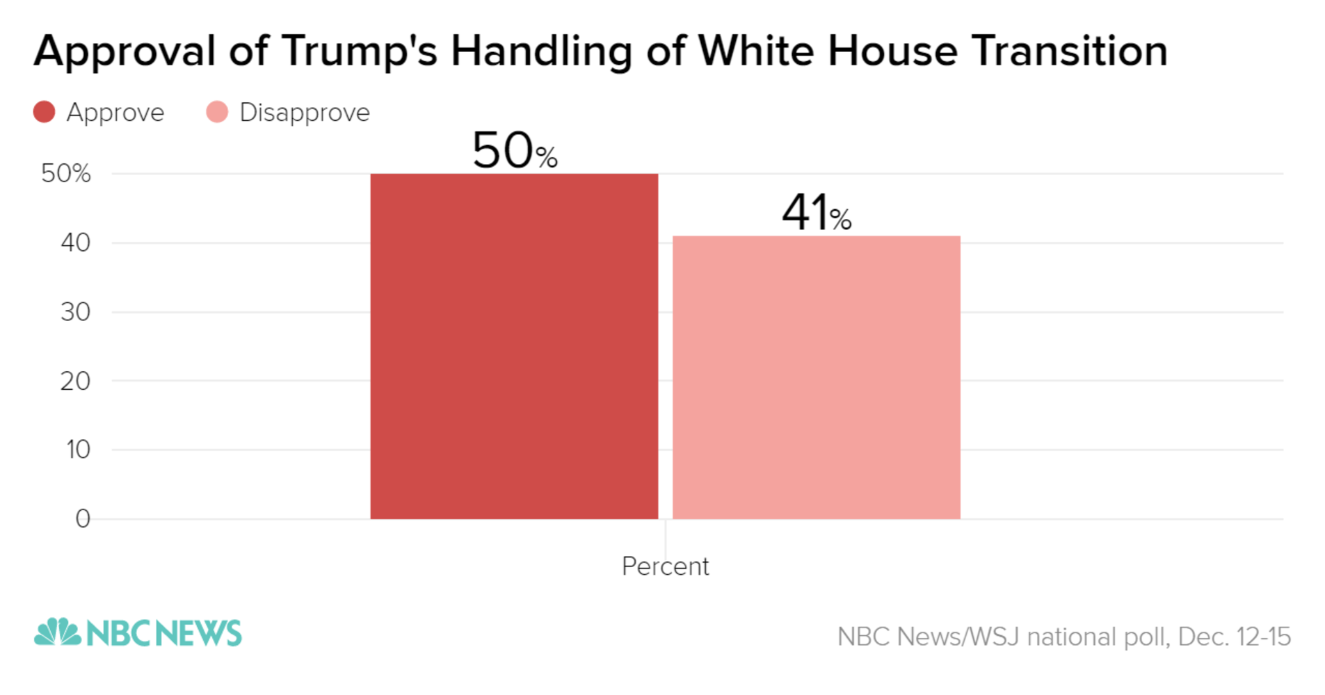 seemorerocks-50-percent-of-americans-approve-of-trump-s-transition-handling