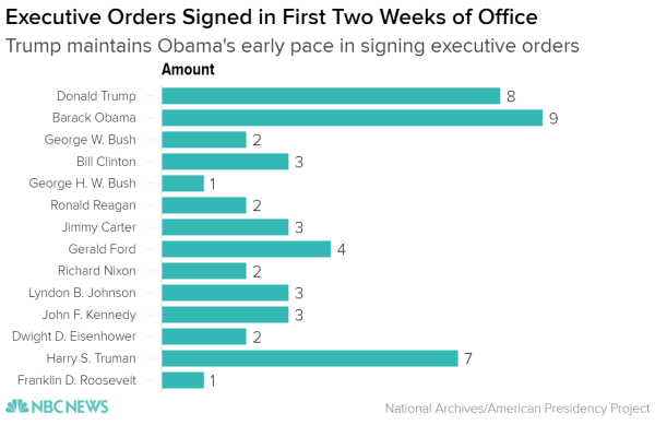 executive_orders_signed_in_first_two_weeks_of_office_amount_chartbuilder_211d2fa7f9a443b34bb15fa6bbb003e3.nbcnews-ux-600-480.png