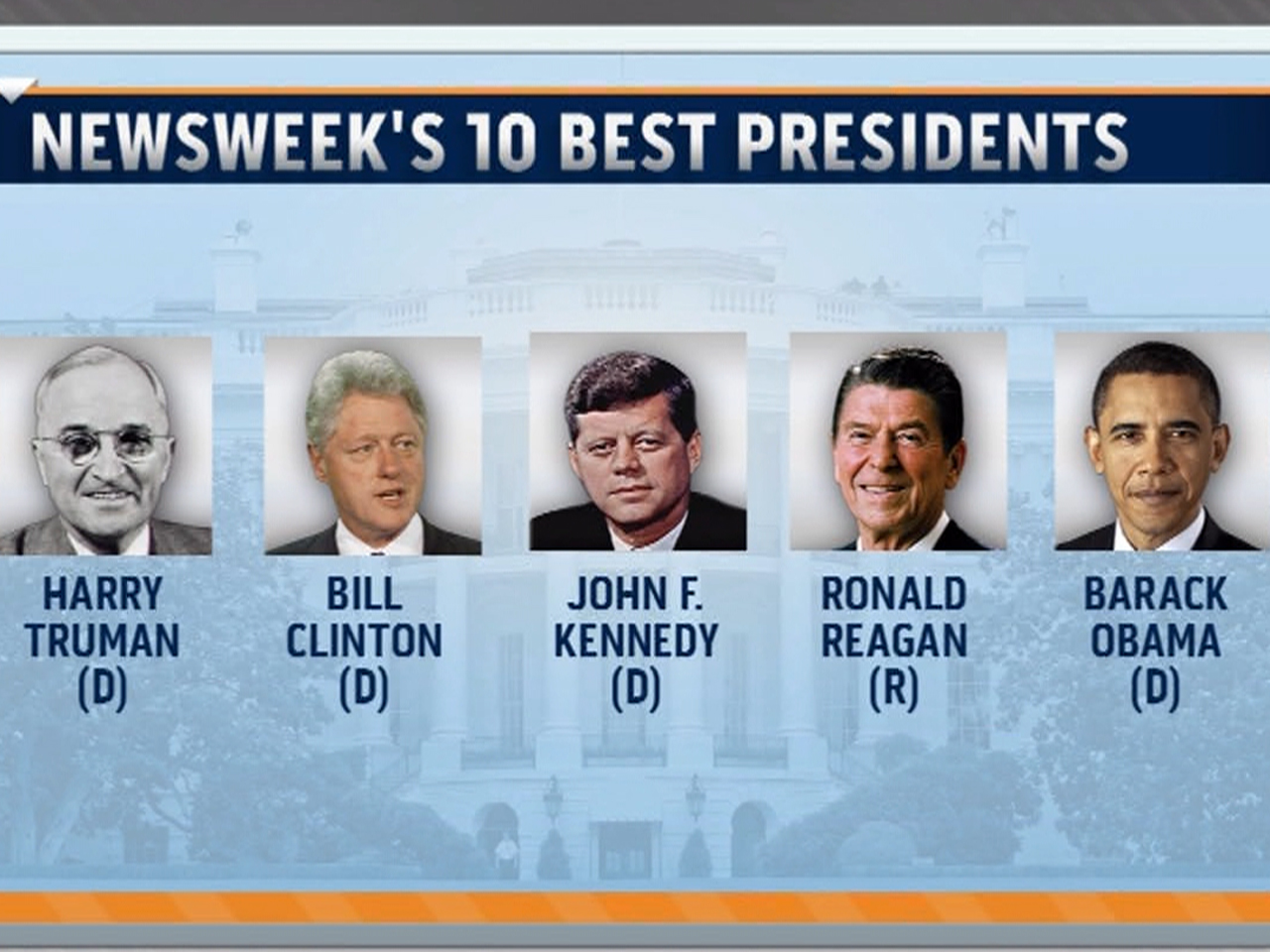 Who the top 10 presidents?