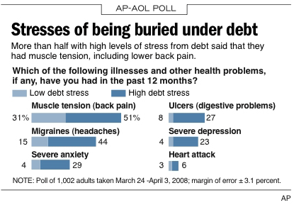 "Infographic showing a correlation between heavy debt stress and severe muscle pain, ulcers, depression, migraines, anxiety and heart attacks."