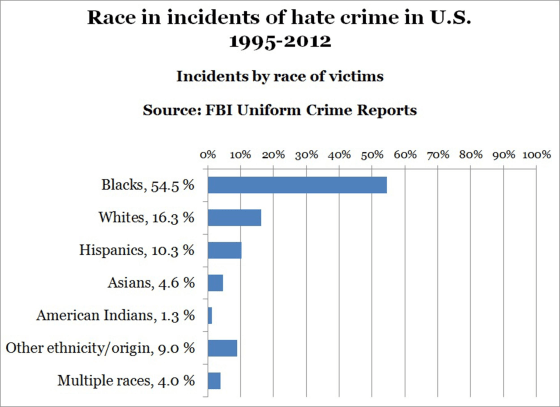 140415-hate-crimes-by-race-2259_8f2eb71bfa345ac0669fad850cfd4b8d.fit-560w.jpg