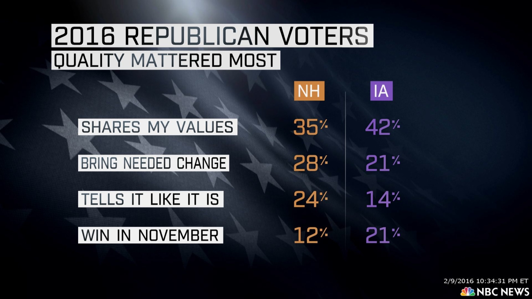 New Hampshire Exit Poll Results: Republicans Prioritize Economic Issues, Shared Values ...1778 x 1000