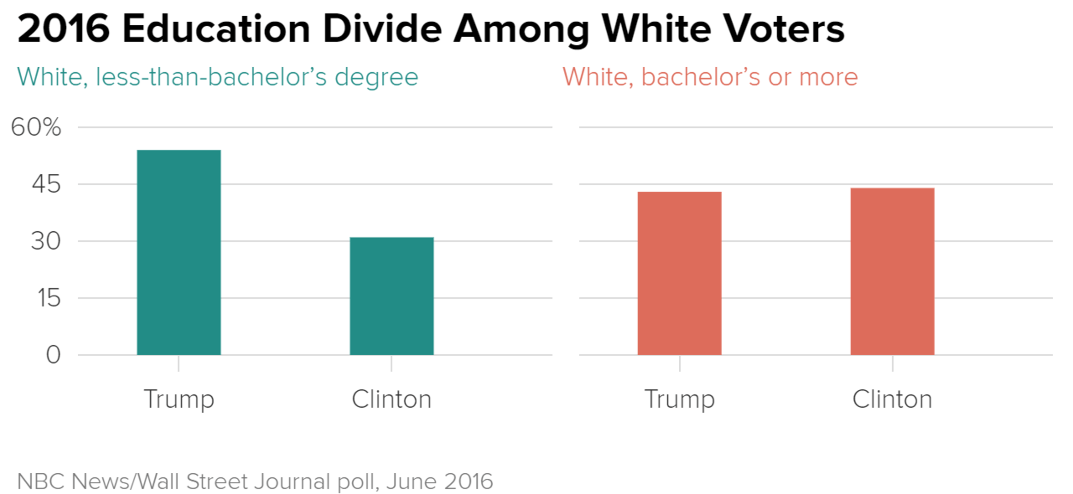 [Image: 2016_education_divide_among_white_voters...0-1000.png]