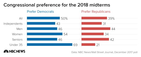 congressional_preference_for_the_2018_midterms_prefer_democrats_prefer_republicans_chartbuilder_28129_1_f6b2a057f3a70c50c9b58dcebc460c2a.nbcnews-ux-600-480.png