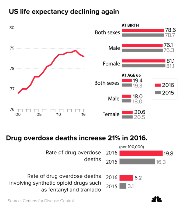 U.S. life expectancy and drug overdose deaths chart