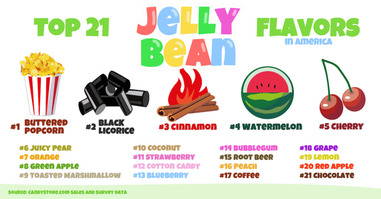 Jelly Belly Flavor Chart Printable