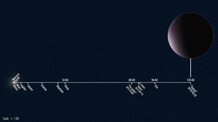 Solar System distances to scale showing the newly discovered 2018 VG18, nicknamed 