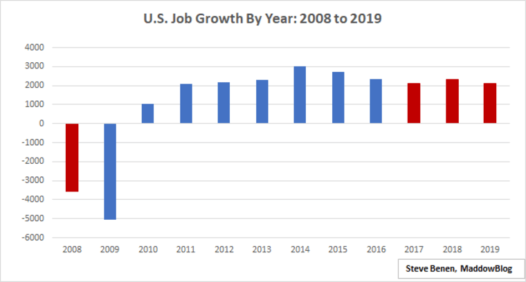 job_chart_2-7-20-2-maddowblog_b1710e3ed57abc4e6fb2eb0e4ca2a458.fit-760w.png